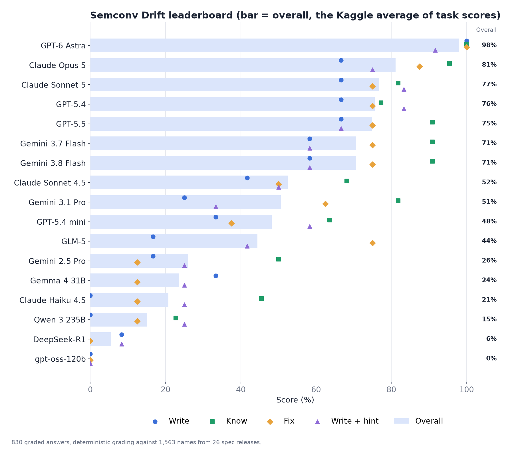 Leaderboard chart: overall score per model with Write, Know and Fix shown as markers