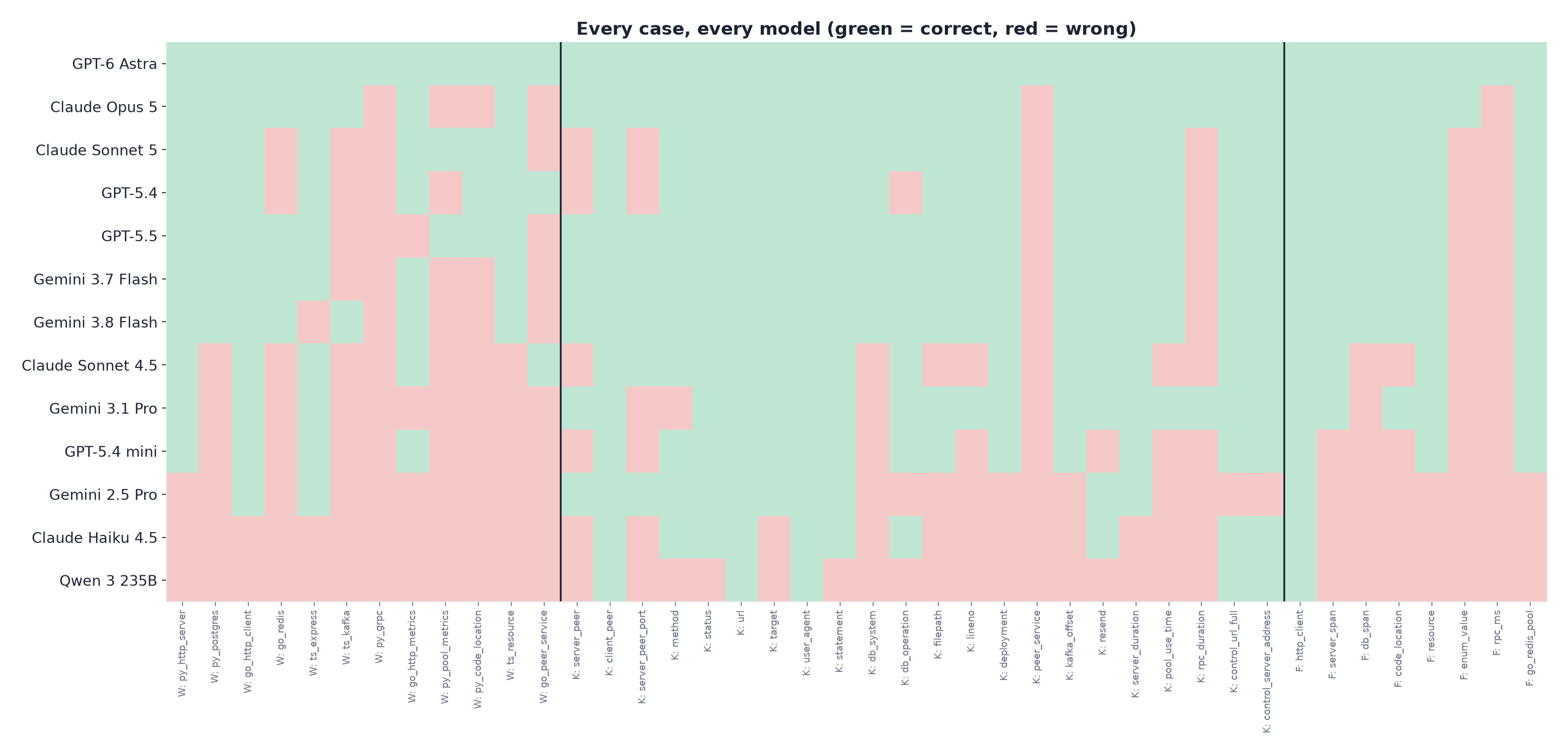 Heatmap of pass and fail for each model and case