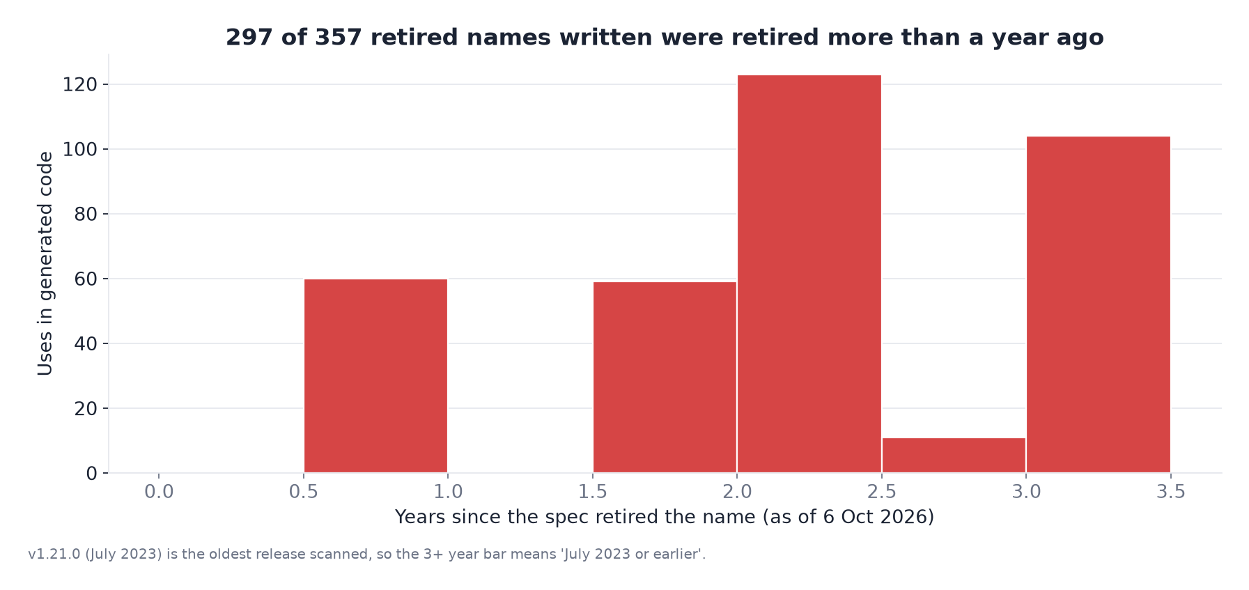 Histogram of how long ago each retired name was retired