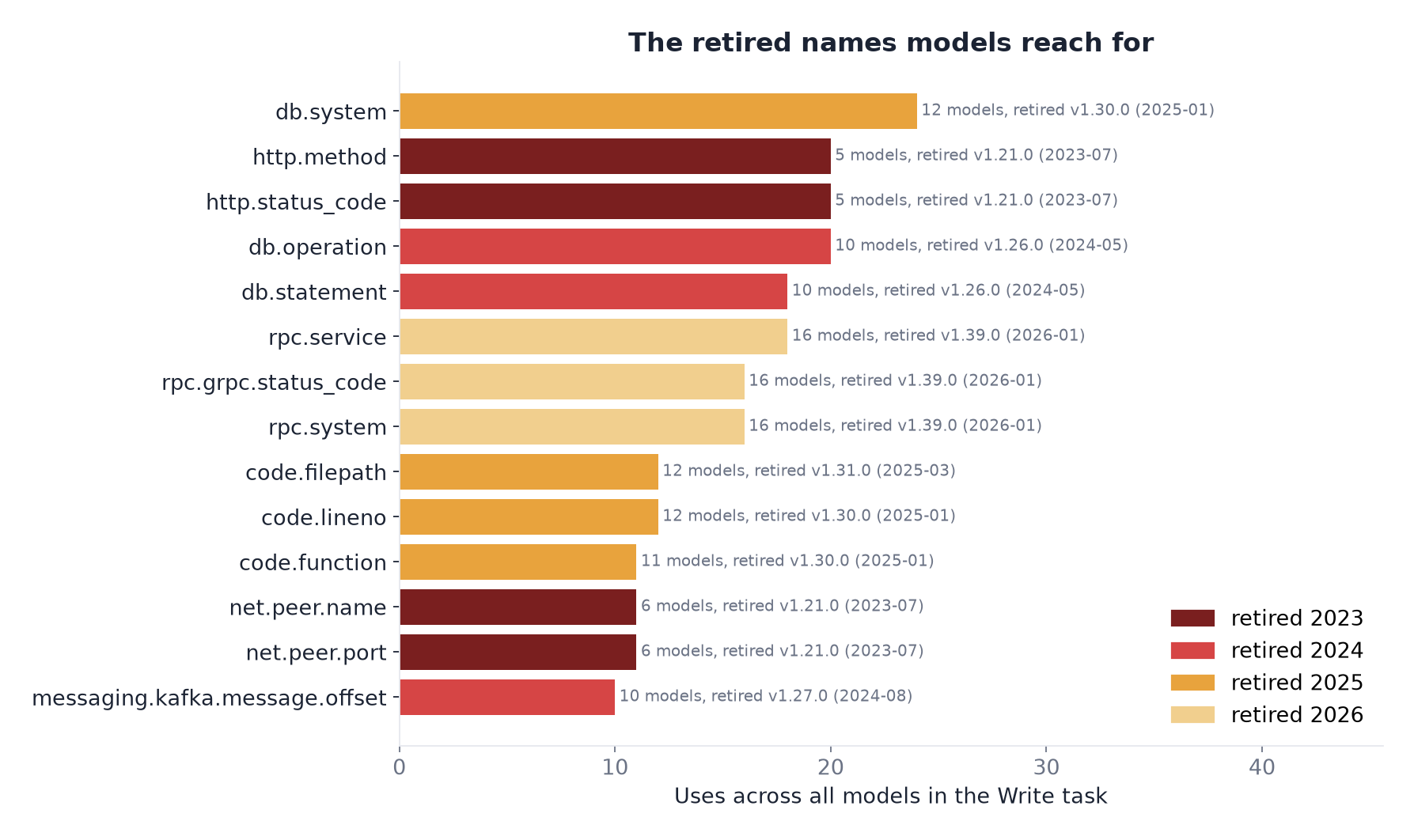 The most frequently written retired names