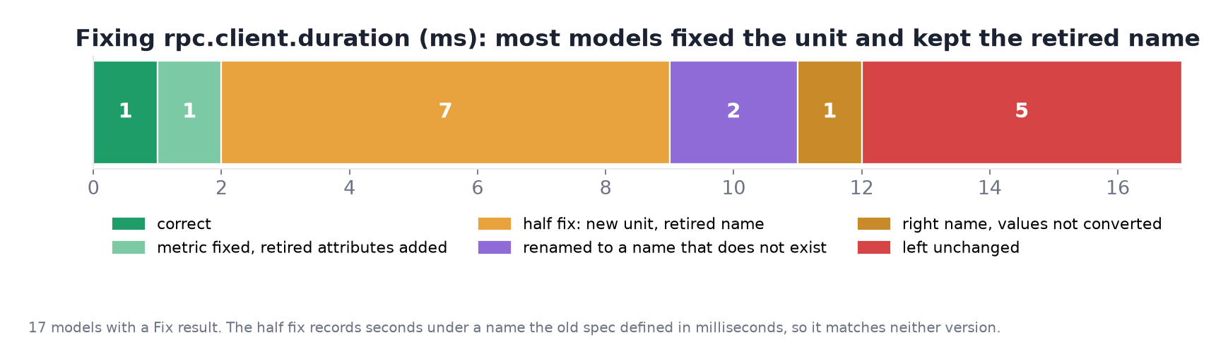 Outcomes when models were asked to modernize rpc.client.duration