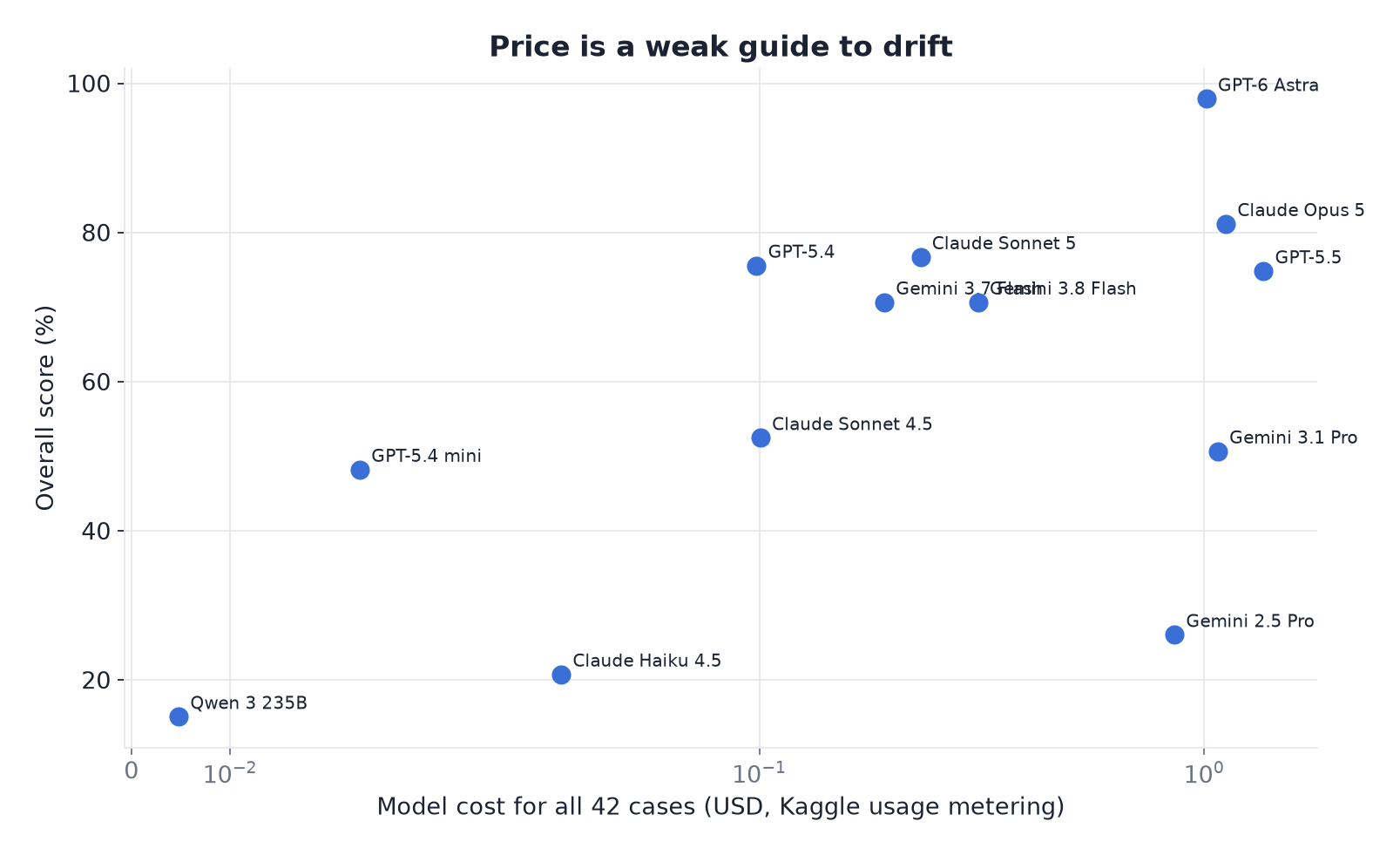Cost of the full run against overall score