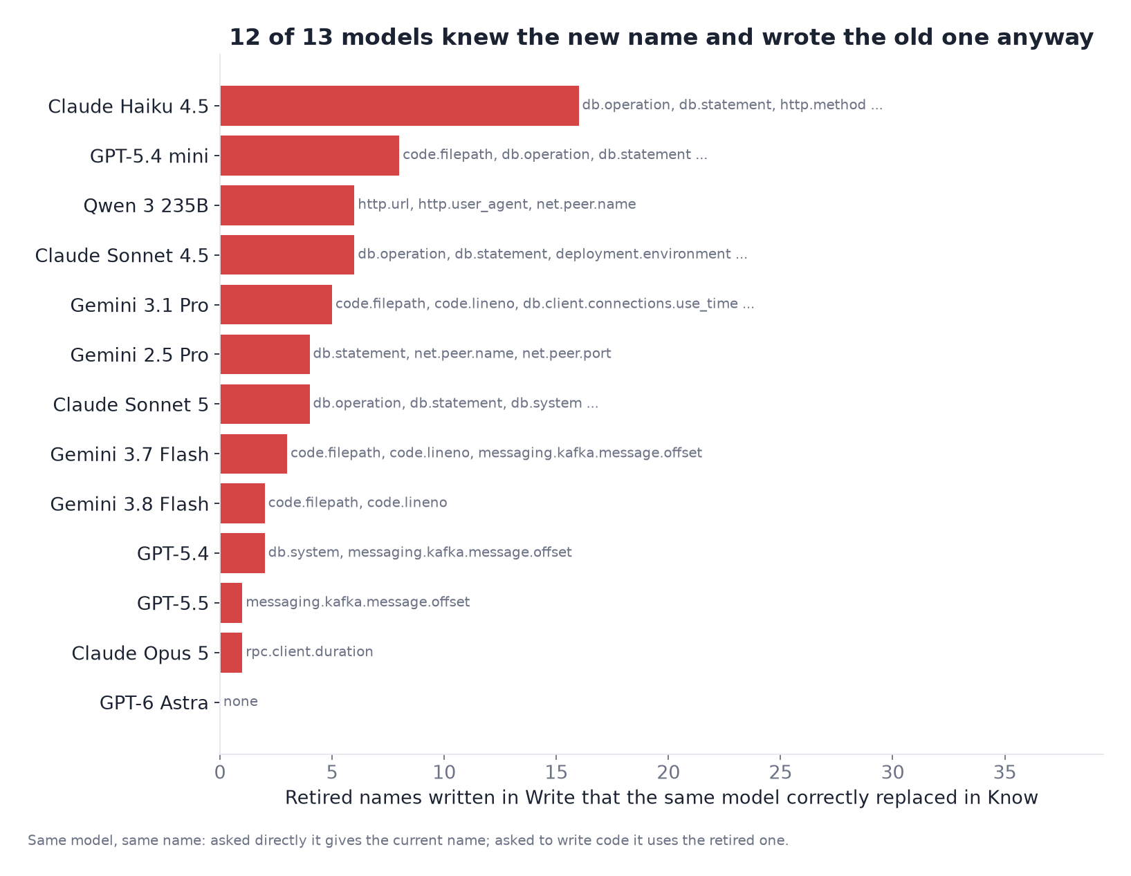 Retired names each model wrote although it named the correct replacement in the Know task